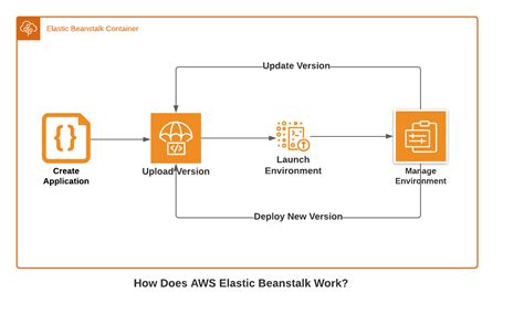 This can be done through the AWS Management Console by selecting Elastic Beanstalk, choosing the appropriate platform (Python in our case), and then configuring the environment settings. . Aws elastic beanstalk environment configuration